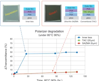 Fig. 11   Even ultra thin SAZMA can prevent degradation of polarizer. 