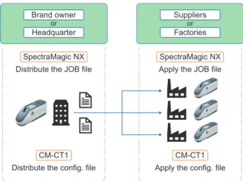 Fig. 11   How device conditions are set in a supply chain with SpectraMagic  NX and CM-CT1
