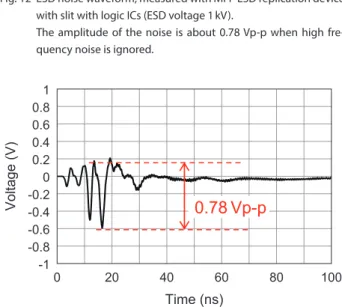 Fig. 11   SPICE simulation of impedance of equivalent circuit schematic of  logic IC in Fig