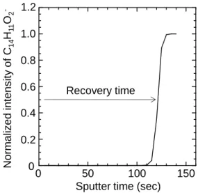 Fig. 4. Crater profiles after Ga ion beam irradiation (dashed  line), and removal of the damaged layer (solid line)