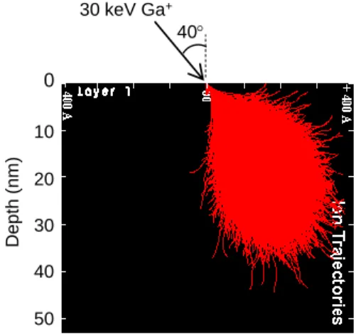 Fig. 5. The simulation result of 30 keV Ga +  ion trajectory in a  bulk graphite. 