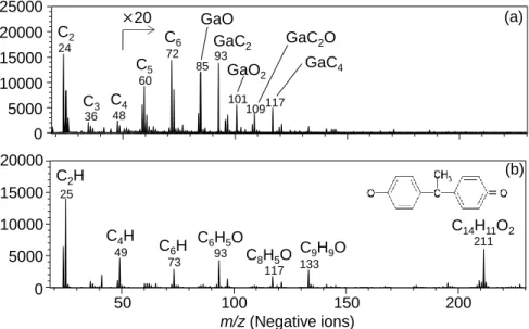 Fig. 8. TOF-SIMS spectra from polycarbonate surface. (a) after FIB fabrication, (b) after removal of the damaged layer by Ar  GCIB