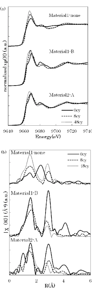 Fig.  5(a)の XANES スペクトルの吸収端位置を比