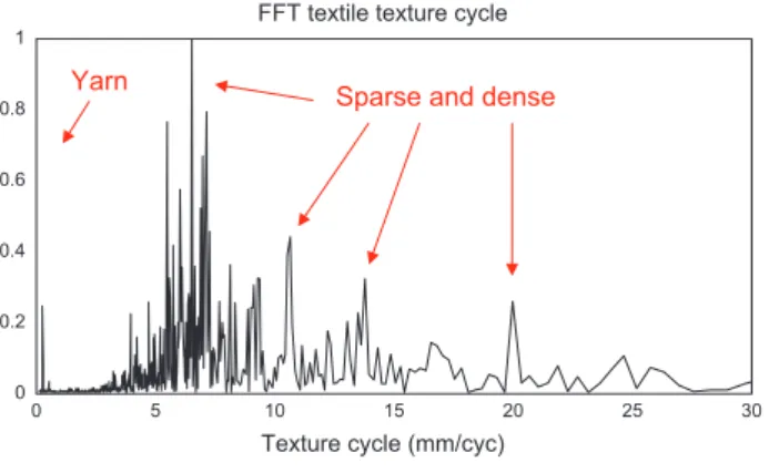 Fig. 13  FFT analysis. Density Module ModuleBeforeAfter Intra-module smoothingRaw data