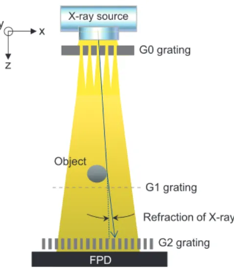 Fig. 1  Schematic diagram of Talbot-Lau interferometer.