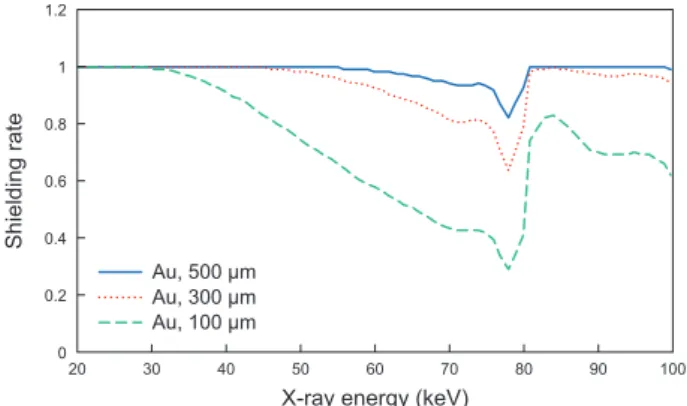 Fig. 3   Calculated visibility for different X-ray energies and shielding  thicknesses