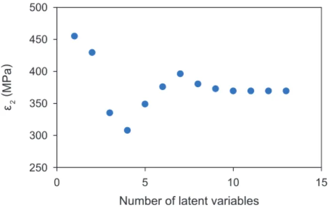 Fig. 2   Relationship between measured elastic modulus and modulus  predicted by LOOCV (Leave One Out Cross Validation) using four  latent variables