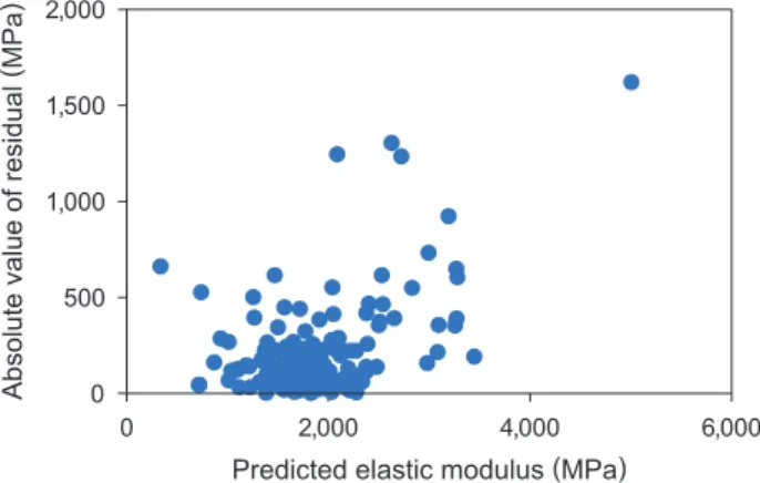 Fig. 4   Comparison of elastic modulus between measured value and pre- pre-dicted value for nine levels
