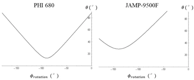 Fig. 2. Relation between ϕ rotation  and θ for both PHI 680 and JAMP-9500F in the case of β inclined  =85°