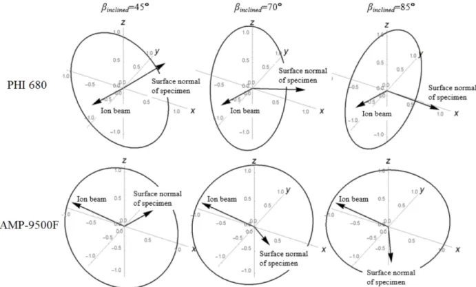 Fig. 3. Relation between surface normal of specimen and ion beam when θ=80° for PHI 680 and JAMP-9500F with β inclined  =45°,  70°, and 85°