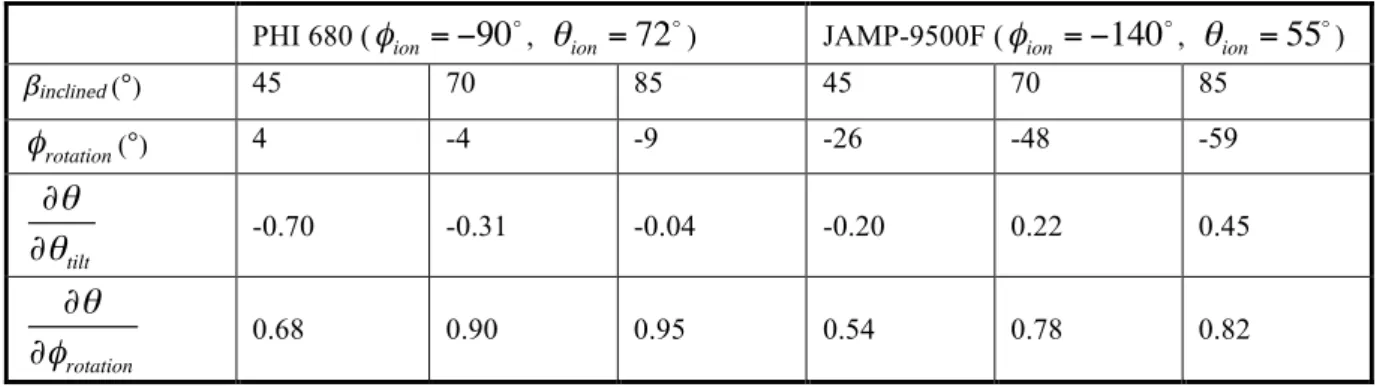 Table 2 より，次のことが分かる．PHI 680 では，