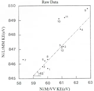 Fig. 6. Plot of the reported values for the  Fermi-level-referenced kinetic energies of Ni L 3 MM and  M 3 VV peaks [8]