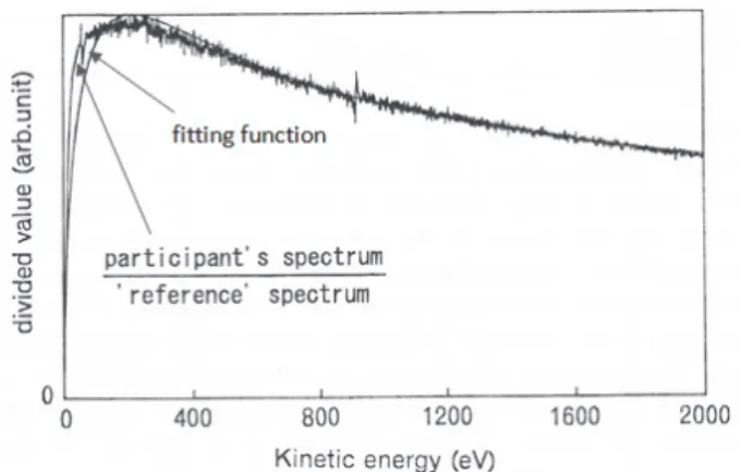 Fig. 9. The results of division of participant’s spectrum by the 