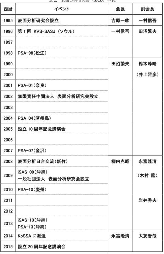 表 2.    表面分析研究会（ SASJ ）年表． 西暦  イベント  会長  副会長  1995  表面分析研究会設立  吉原一紘 一村信吾  1996  第 1 回  KVS-SASJ  （ソウル）  一村信吾 田沼繁夫  1997              1998  PSA-98（松江）          1999      田沼繁夫 鈴木峰晴  2000          （井上雅彦） 2001  PSA-01（奈良）          2002  無限責任中間法人  表面分析研究会設立    