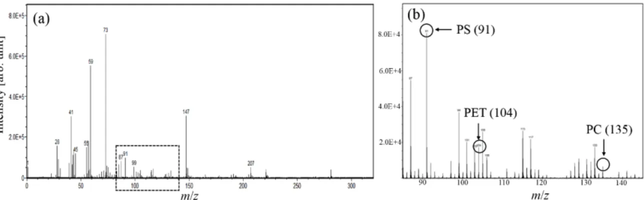 図 3 に， 30 kV の Bi 3 ++ を 1 次イオン源として TRIFT  V  nanoTOF  (ULVAC-PHI  Inc.,  Chigasaki,  Japan)で測 定した試料の ToF-SIMS 正 2 次イオンスペクトルを 示す．図 3 (b)は， m/z 85    145 の範囲を拡大したス ペクトルである．ここで，m/z 91 (C 7 H 7 + )  は PS, m/z  104 (C 7 H 4 O + )  は PET, m/z 135 (C 9 H 11 O + 