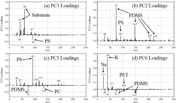 Figure 6. Loading plots of PCs1 to 3 and PC6 corresponding to Fig. 5. 
