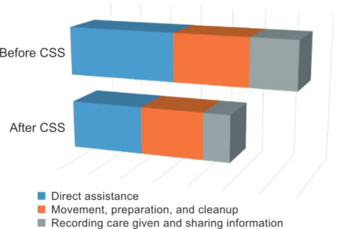 Fig. 10    Caregiver workloads before and after the introduction of CSS. 