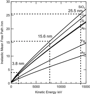 Fig. 1. Kinetic energy dependence of inelastic mean free  path for various materials [5]