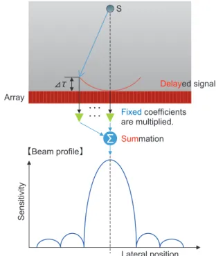 Fig. 1  はDAS方式を模式に示したものである。受信ビー ムフォーマ演算による観測点Sにおける値を求める際は， Fig. 1  のArrayで示しているプローブの複数の素子で受 信した微弱な超音波反射波（エコー信号）に対して各素 子のエコー信号ごとに受信遅延による位相調整を行い， それらを加算する 1) 。実際には，位相調整を行った後，適 切な重み付け（アポダイズ）を行ってから加算すること が一般的である。 この演算により，各観測点に対して，微弱な超音波エ コー信号から信号を強め合うフォーカス処理が行
