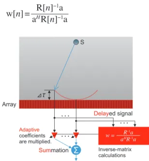 Fig. 4  Schematic diagram of MV (minimum variance) beamformer.