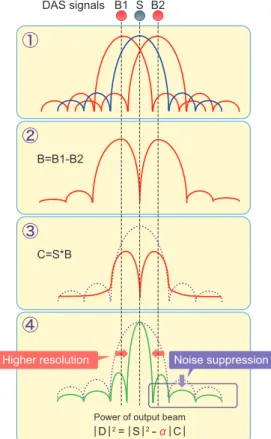 Fig. 7   Experimental results for simulation data of wire target placed at  12 mm depth.
