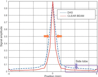 Fig. 8   Signal amplitude of DAS and CLEAR BEAM at 12 mm depth shown 