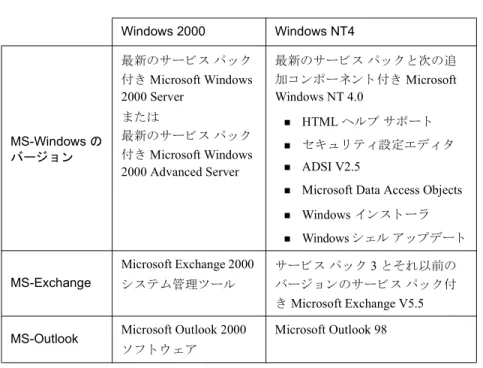 表 4-3 に、 Windows 2000 Server 、 Windows 2000 Advanced Server 、 ま たは  Windows  NT4  環境にボ イ ス サーバーを イ ン ス ト ールす る ために必要な ソ フ ト ウ ェ ア を示 し ます。 表 4-3 ボ イ ス サーバーの イ ン ス ト レ ーシ ョ ン に必要な ソ フ ト ウ ェ ア Windows 2000 Windows NT4 MS-Windows の バージ ョ ン 最新のサービ ス パ ッ ク 付 き 