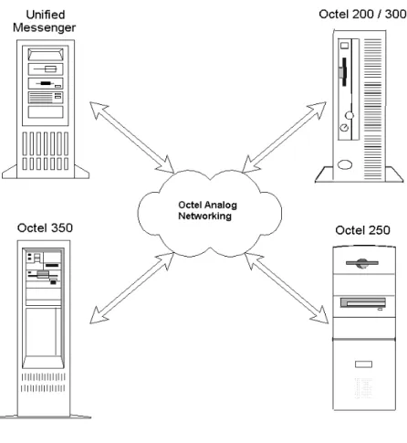 図 6-1 Octel  サーバー と  Unified Messenger  間のネ ッ ト ワーキ ン グ を提供す る  Octel  Analog Networking