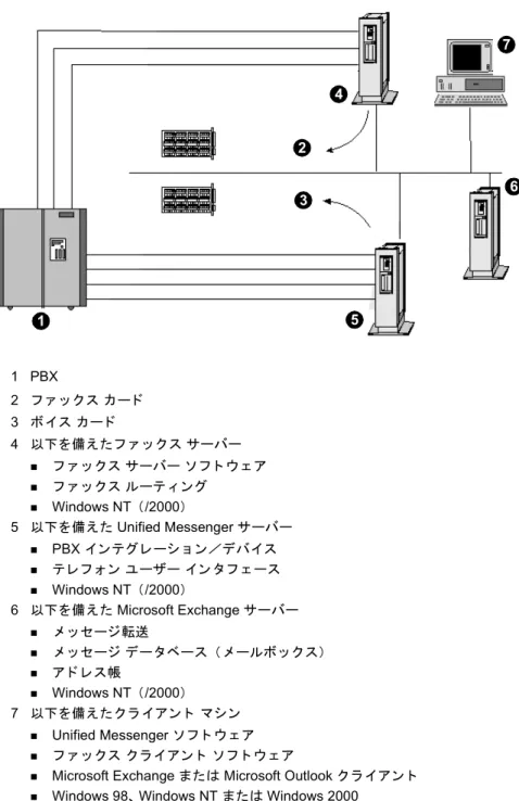 図 8-1 Unified Messenger  と サー ド パーテ ィ ーの フ ァ ッ ク ス サーバー と の イ ン タ オペ ラ ビ リ テ ィ 1 2 3 4 5 67
