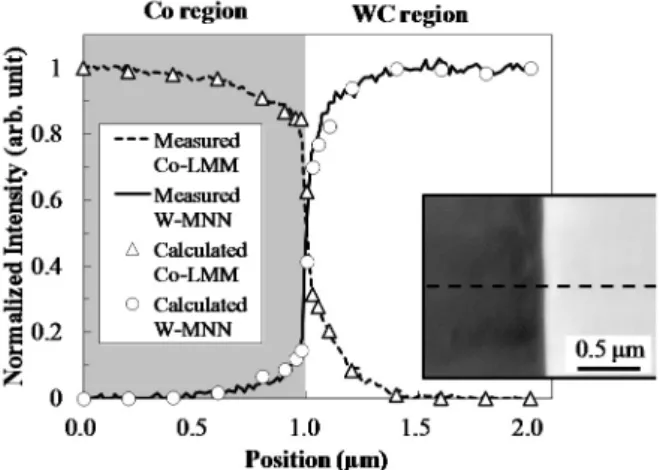 Figure 2 shows the line profiles of the W-MNN and Co-