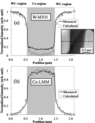 Fig. 3.    (a) W-MNN and (b) Co-LMM line profiles across  the WC/Co/WC interface of the tungsten carbide tool sample