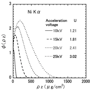Fig. 1  Ionization distribution in a Ni metal as a function  of acceleration voltage. 