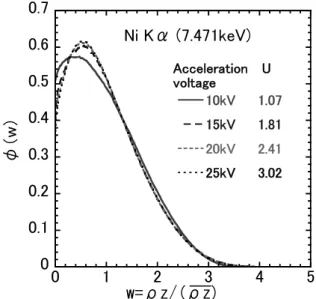 Fig. 3  Average ionization distribution for acceleration  voltages of 5, 10 and 20 kV