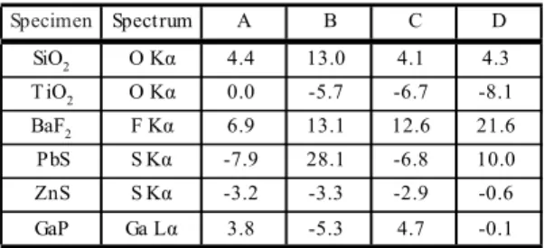 Table 3    Relative error of the calculated value K ’  to measured  value K at the acceleration voltage of 5kV