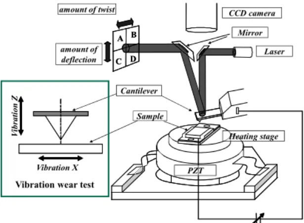Fig. 1. Nanomechanical properties evaluation by force mod- mod-ulation of atomic force microscopy