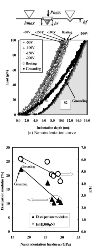 Fig. 2. Nanoindentation curve and relation between dissipa- dissipa-tion modulus, E/H and hardness for FCVA-DLC films