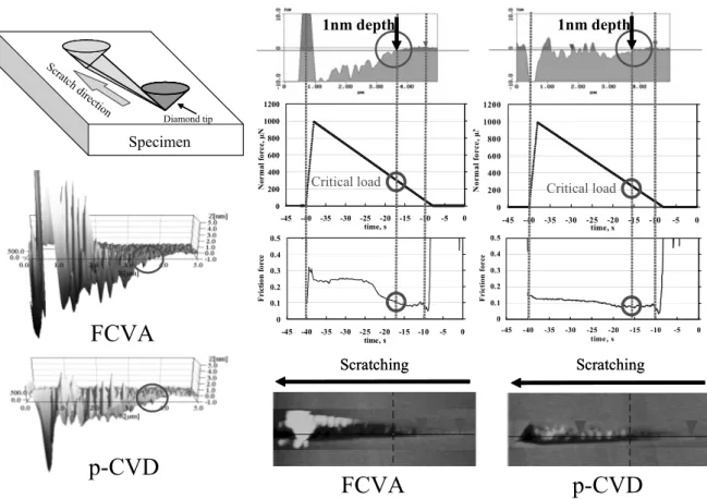 Fig. 3. Nanoscratch properties of 1-nm thick DLC films deposited by FCVA and CVD methods