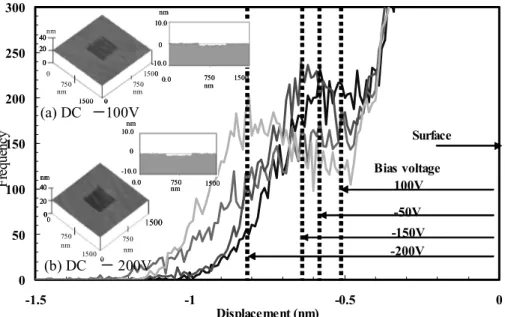 Fig. 4. Nanowear and frequency dependences of wear displacement on substrate bias voltage for FCVA-DLC films