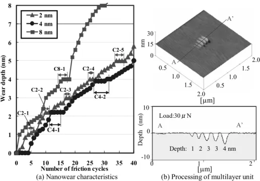 Fig. 6. Nanowear depth dependence on number of friction cycles for 2-, 4-, and 8-nm-layer period multilayer films