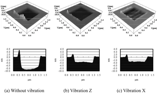 Fig. 8. Vibration wear profiles of extremely thin DLC films performed by applying vertical and lateral vibrations during force  modulation