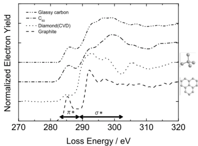 Fig. 4. C-K ELNES spectra of graphite at the beginning and  after 24 hours irradiation