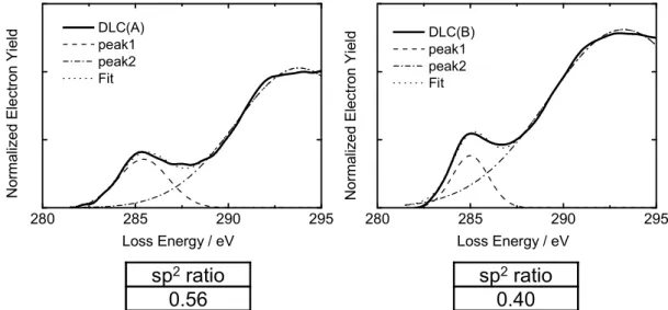 Fig. 7. Peak-fitted analysis results and sp 2  ratios of DLC (A) and DLC (B).