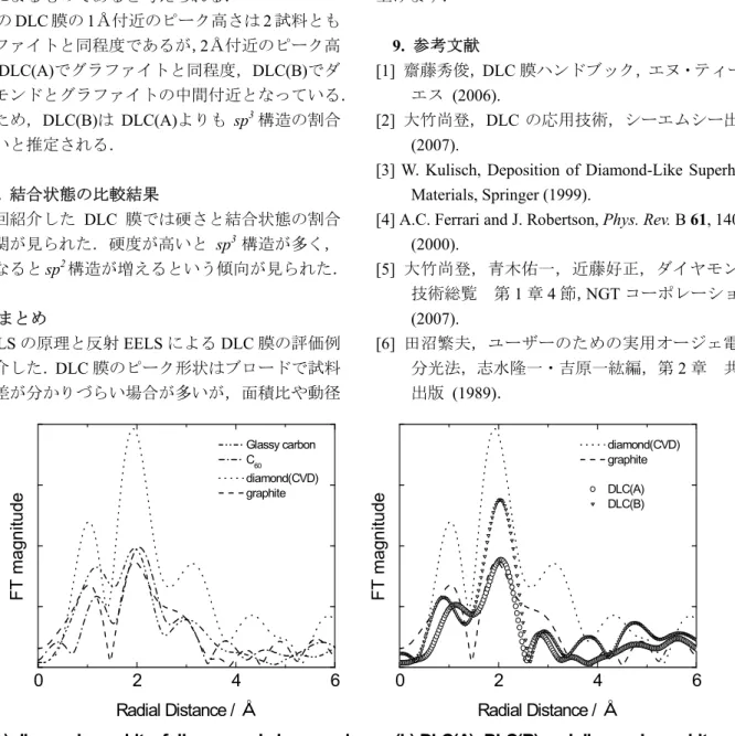Fig. 8. Radial distribution functions of DLC(A), DLC(B) and carbon standards.