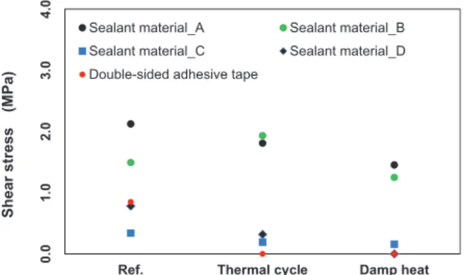 Table 1   Environmental test results of sealant materials. Sealant materi- materi-als A and B passed environment testing.