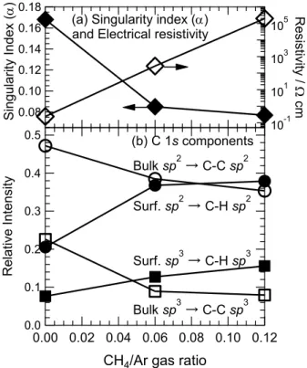 Fig. 10. C 1s spectra of the UBMS-DLC films with different  CH 4 /Ar gas ratios during the preparation process: (a) 0, (b) 0.06,  and (c) 0.12