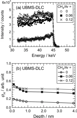 Fig. 14. (a) ERD spectrum and (b) the hydrogen depth profile  of the ID-DLC film. 