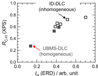 Fig. 15. Correlation between amount of hydrogen estimated by  the XPS and ERD analyses of ■ the UBMS-DLC films with a  homogeneous hydrogen distribution and □ the ID-DLC film  with an inhomogeneous hydrogen distribution