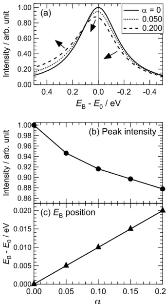 Fig. 2. (a) Simulation of the Doniach-Šunjić function and the  variations in the spectrum of (b) peak intensity and (c) E B   posi-tion as a funcposi-tion of α