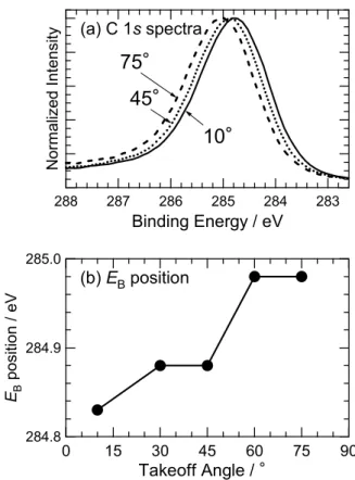 Fig. 4. (a) C 1s AR-XPS spectra of an ID-DLC film. The emis- emis-sion angles are 10° (solid line), 45° (dotted line), and 75°  (bro-ken line) with respect to the surface normal