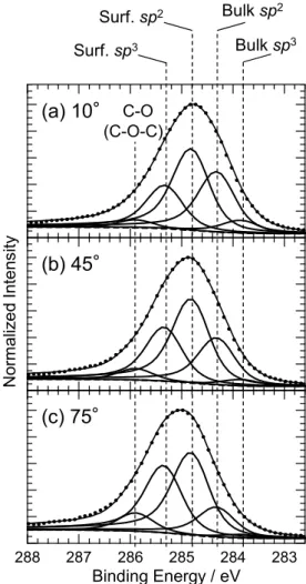 Fig. 5. C 1s AR-XPS spectra of the ID-DLC film analyzed by  the Doniach-Šunjić function convoluted with a Gaussian  func-tion